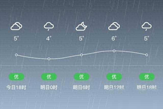 「韶关南雄」明日（3/1），小雨，3~7℃，无持续风向
