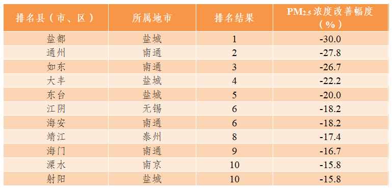 南通如东8月PM2.5浓度全省最低！江苏发布县（市、区）空气质量状况最新排名