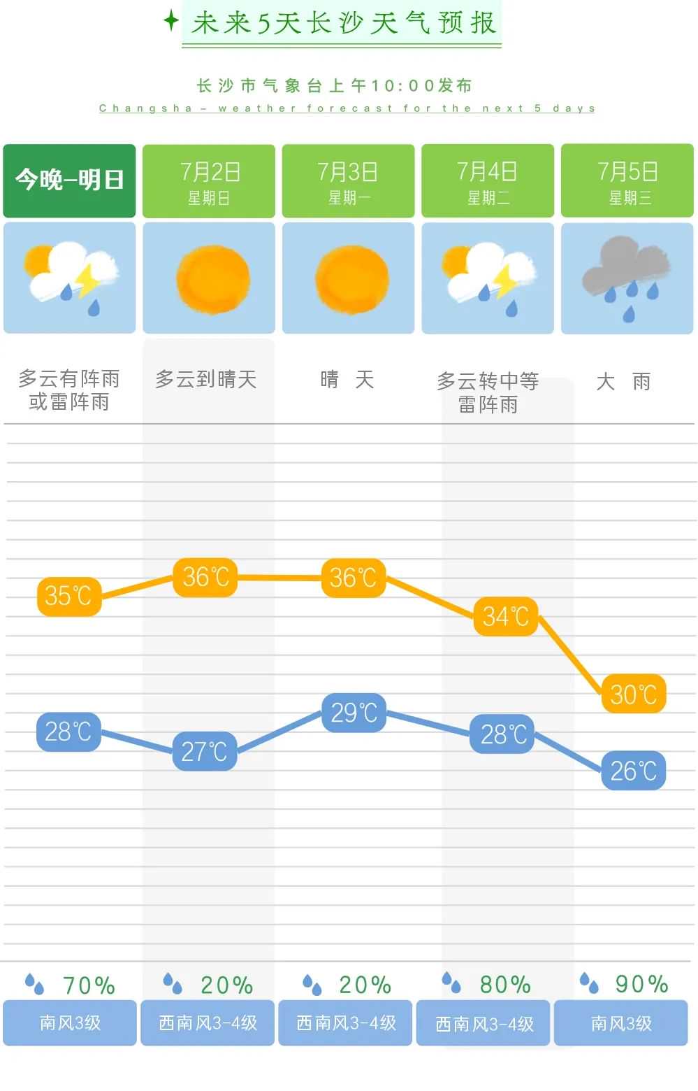 突破历史极值！湘西保靖县日降水量达314.5毫米！还有这些地方高温预警→