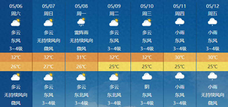 高温三级预警！海南今日最高气温达40℃+！三亚天气……