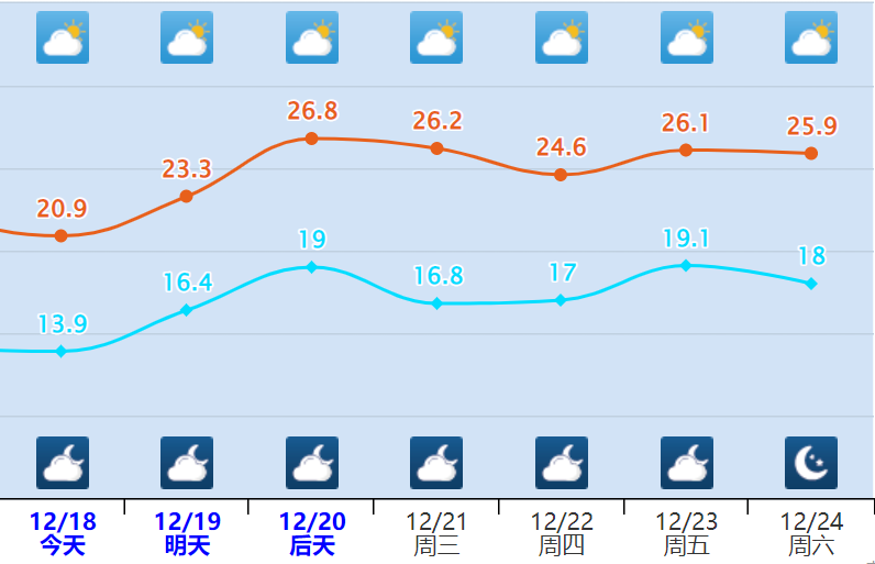 三亚发布寒冷黄色预警！今晚气温跌破10℃！回暖时间是→