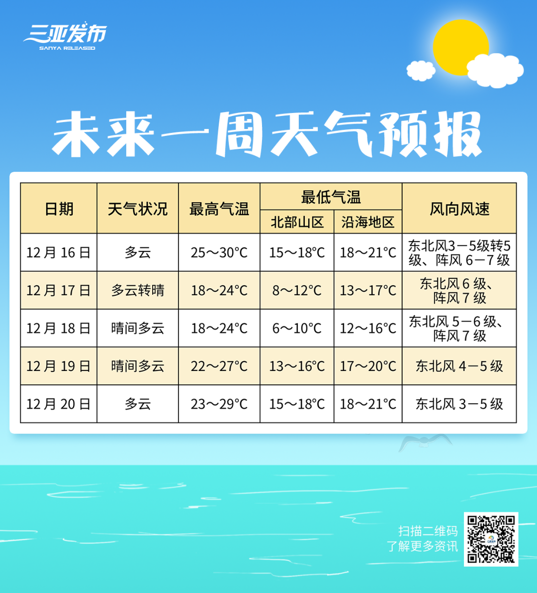 最冷6℃！强冷空气周末“杀到”，三亚气温将降至今年以来最低
