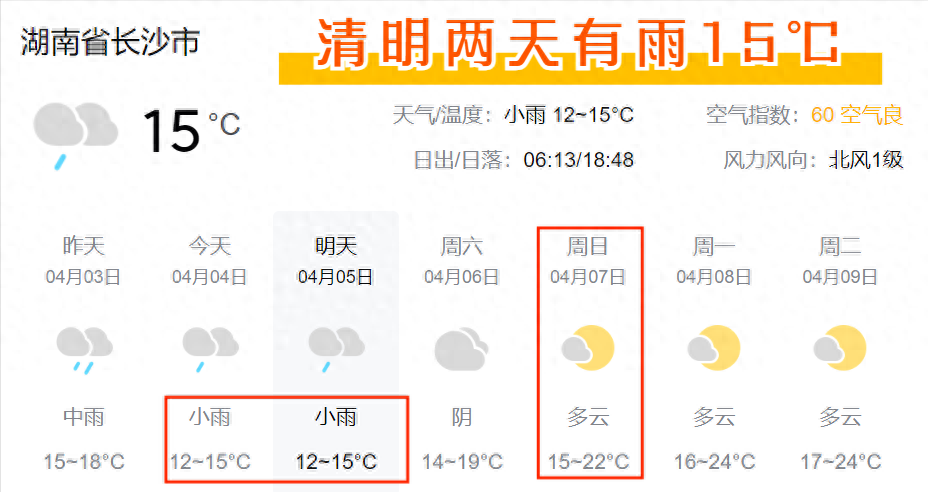 【长沙天气】清明阴雨天气，最高气温15℃，周日回升7℃