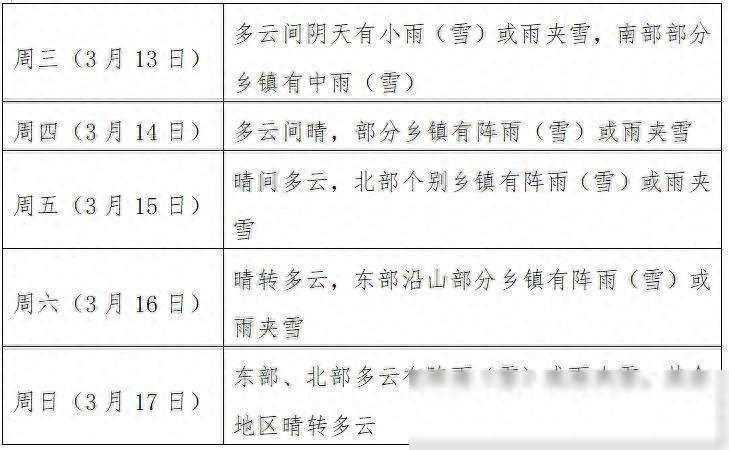 阿坝州一周天气预报