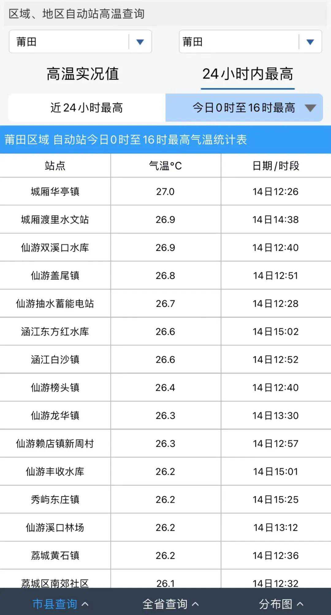 直冲35℃！莆田未来天气……