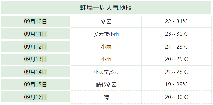 猛降8℃！蚌埠天气要变