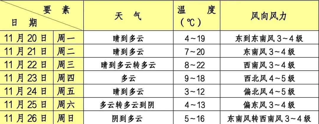 青浦下周天气如何？来看→