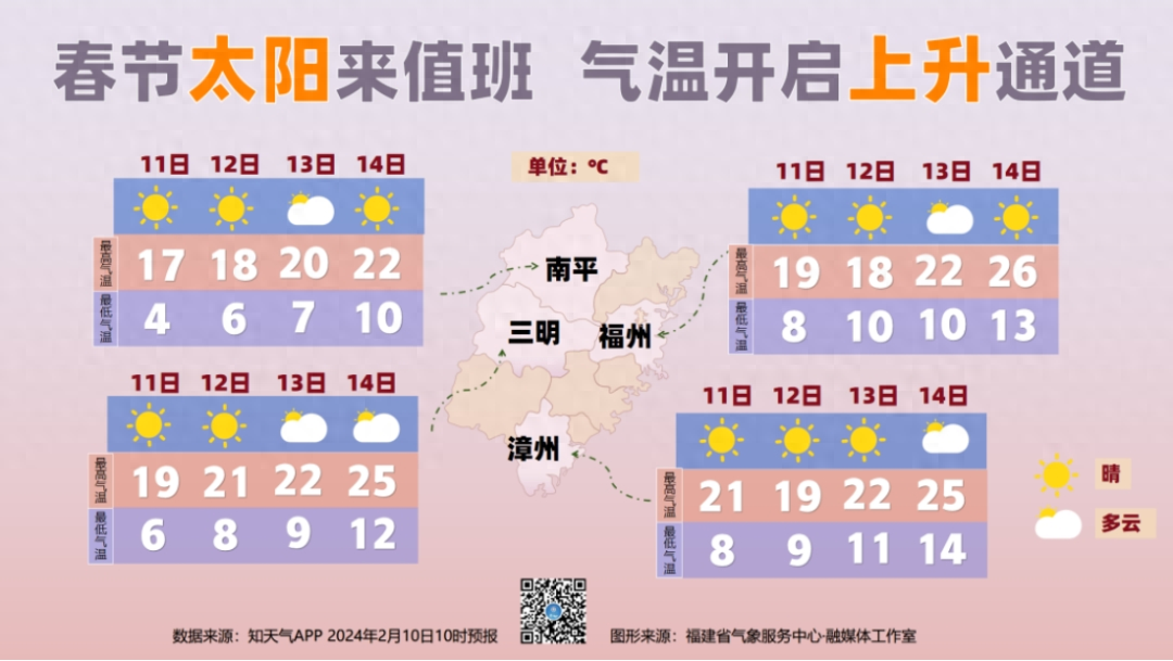 升！升！升！莆田接下来天气将......