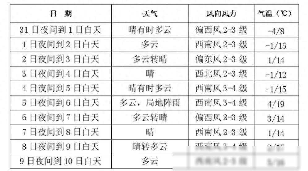 8℃→19℃！下周，长春天气轮番变化
