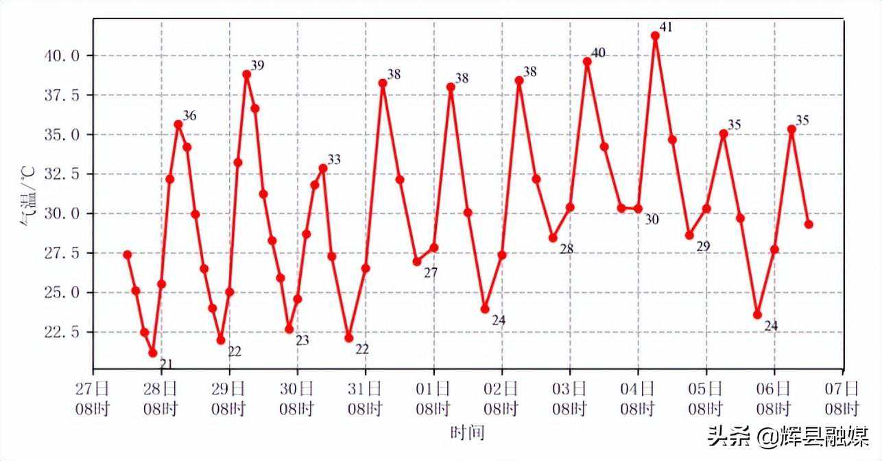 河南辉县丨重要天气预报！我市将出现6天37℃以上高温天气 部分地区可达40℃