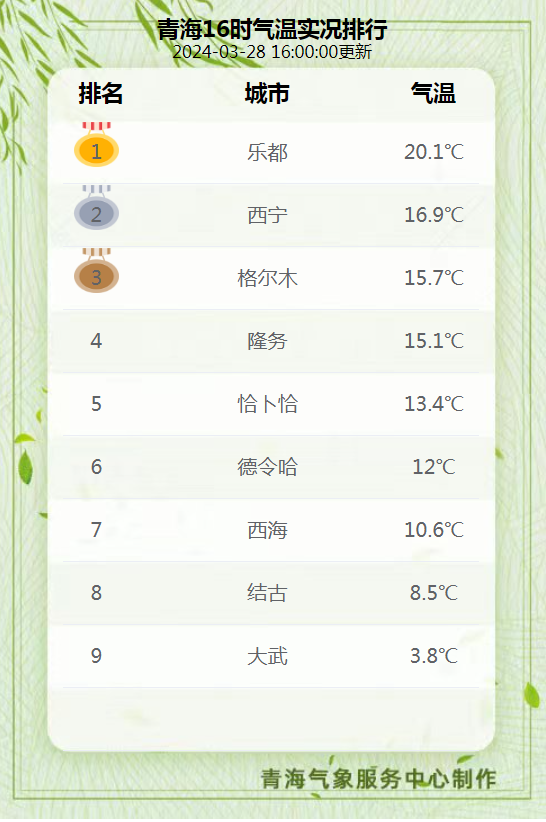 天气好，温差大，增减衣物防感冒