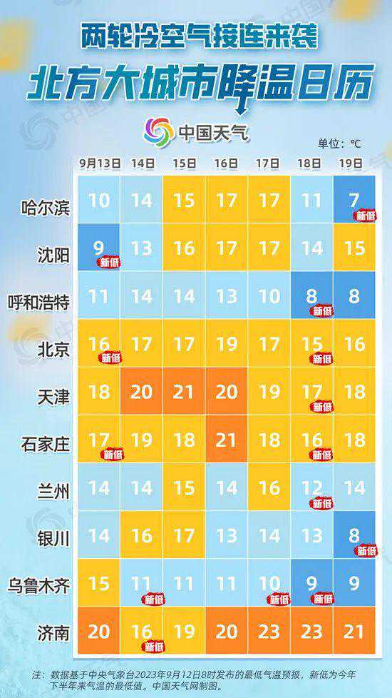 冷空气又来！滨州最新天气预报→