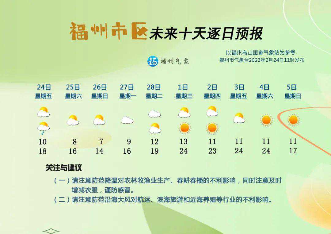 福州未来十天天气较好，降雨偏少