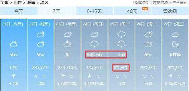 淄博天气将迎大转折，气温骤降14℃！