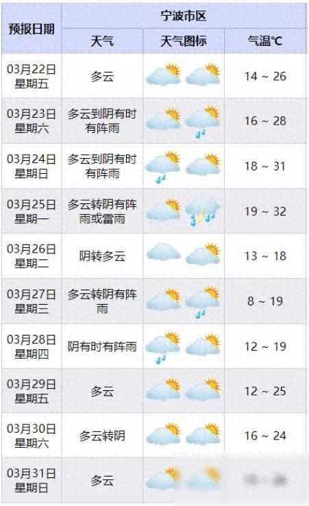 大风！冷空气！强对流！宁波接下来天气……