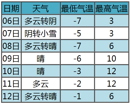 西北风5级+小雪！张家口最新天气预报