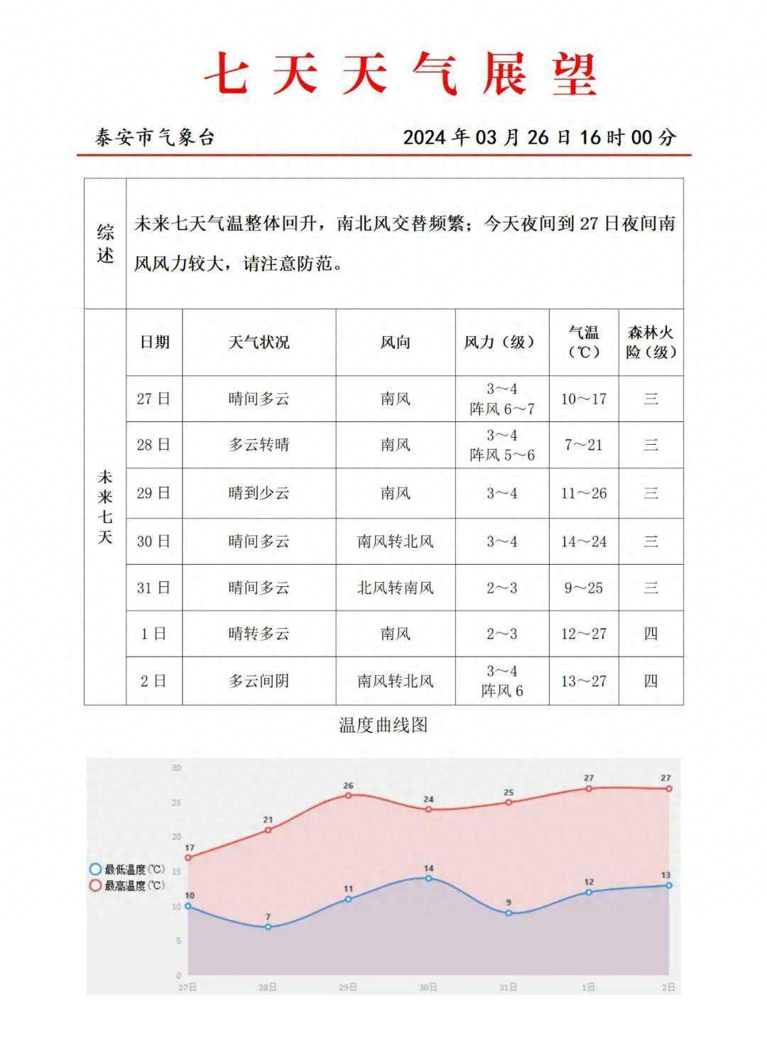 直冲27℃！泰安开启升温模式！最新天气预报→