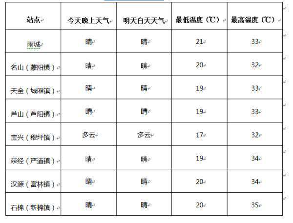 未来三天，雅安天气基本都是晴晴晴晴晴