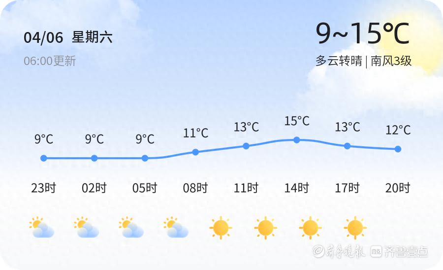 【青岛天气】4月6日，冷，多云转晴，南风3级