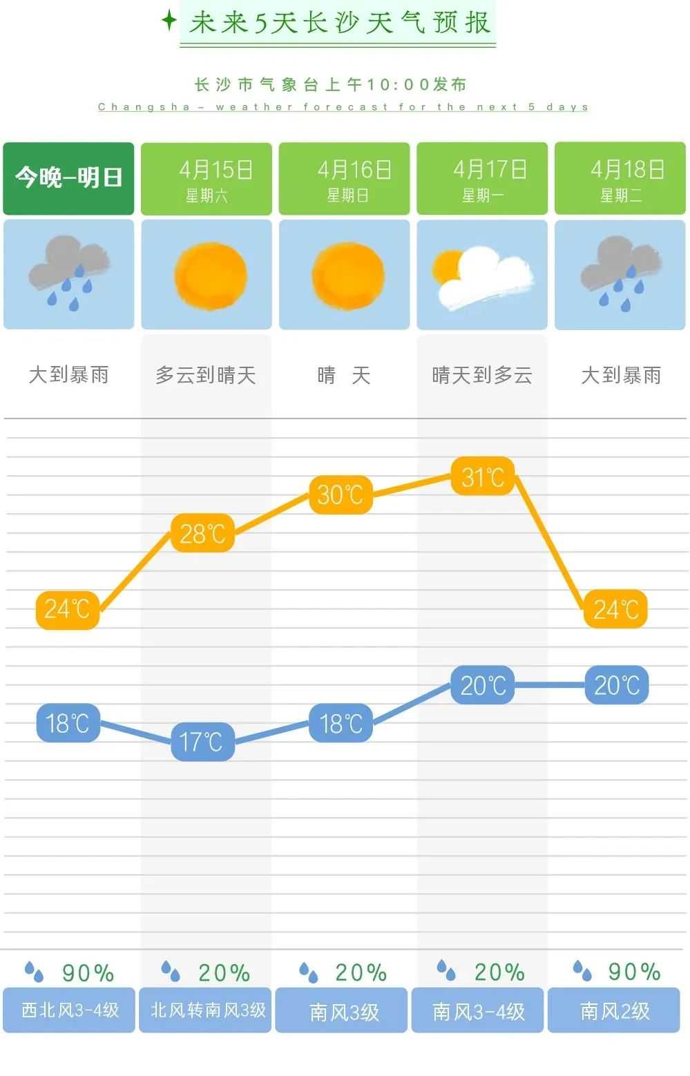 大暴雨+小冰雹！最高温31°C！长沙天气大变脸