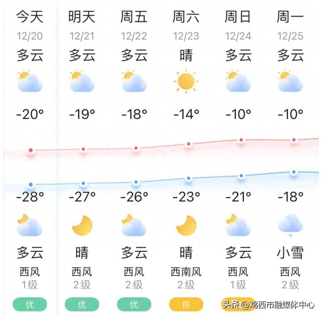鸡西首届冰爬犁大赛期间天气预报，请收好！