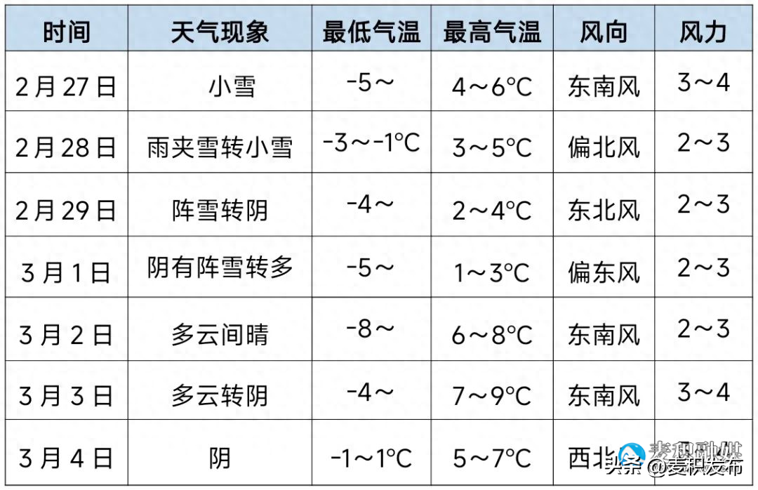 2月27日夜间至3月1日我区有雨雪天气