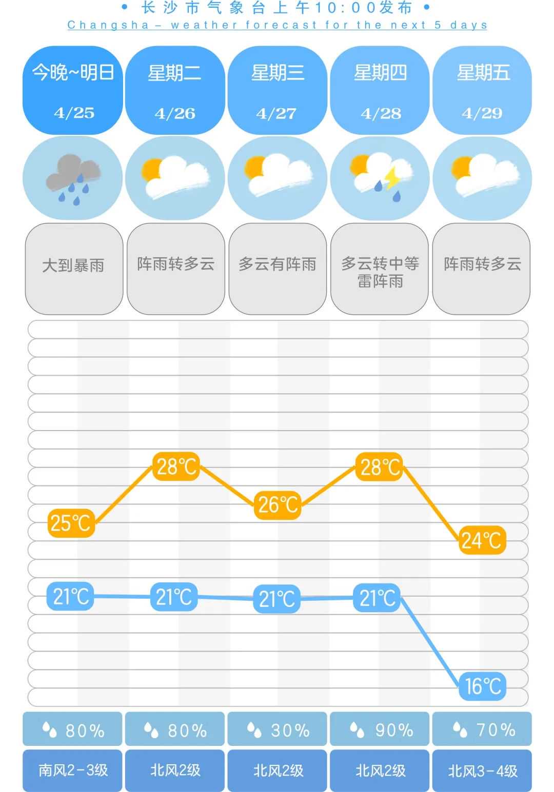 长沙开福区启动暴雨极端天气Ⅰ级应急响应