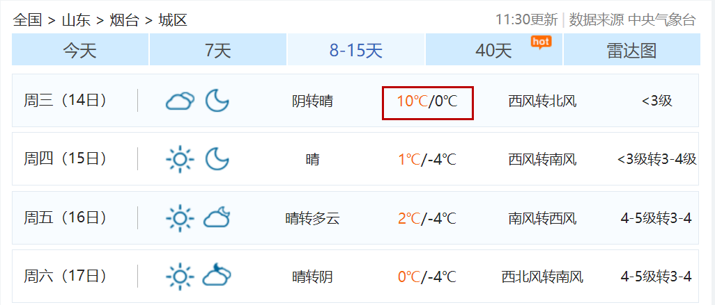 最高15℃！还有雨雪！烟台春节假期天气预报来了→