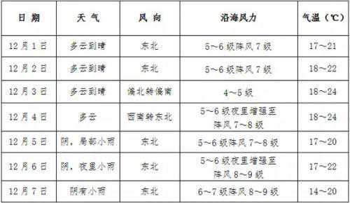 12月1日起本周天气预报：平潭或将一秒从夏入冬
