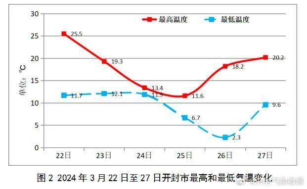 阵风7级！大到暴雨！强降温！开封发布重要天气报告！