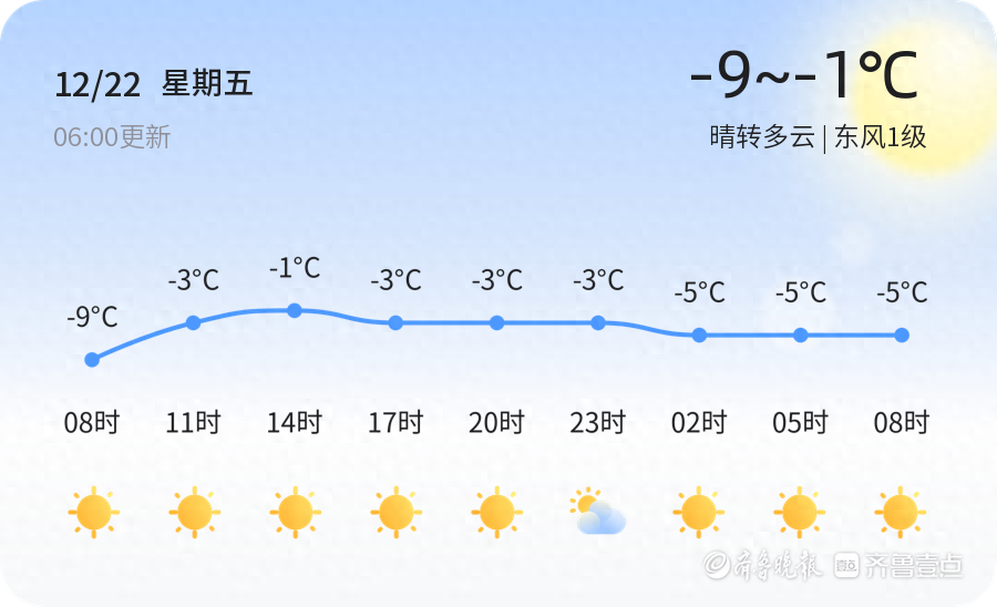 【泰安天气】12月22日，嘎嘎冷！降温提示：今天最低温-9