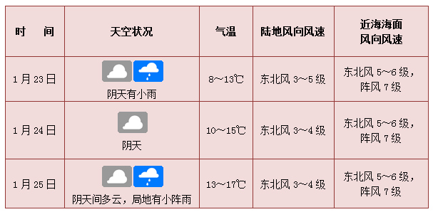 最低8℃！海口继续发布寒冷橙色预警，低温天气将持续至→