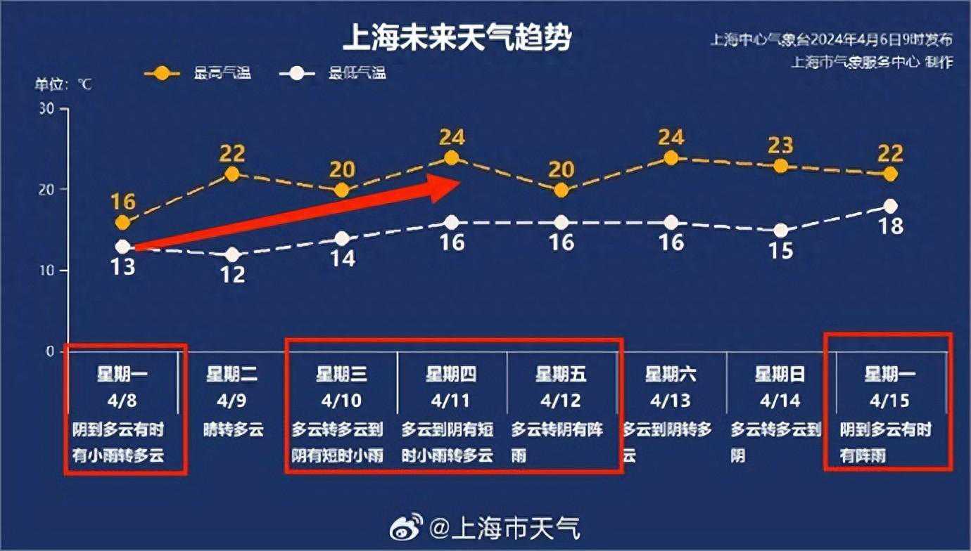 【上海天气】近期雨水较多，气温最高15℃，后续持续升温至24℃