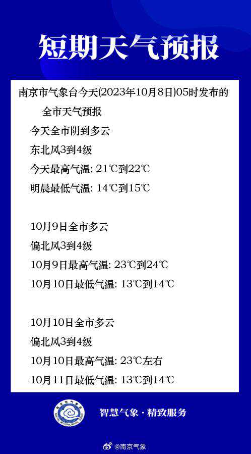 叮咚!南京最新天气预报发布,气温起伏较明显,外出要防微凉