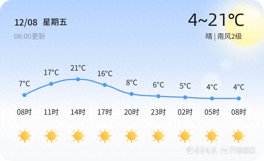 【淄博天气预警】12月8日淄川发布蓝色大风预警，请多加防范