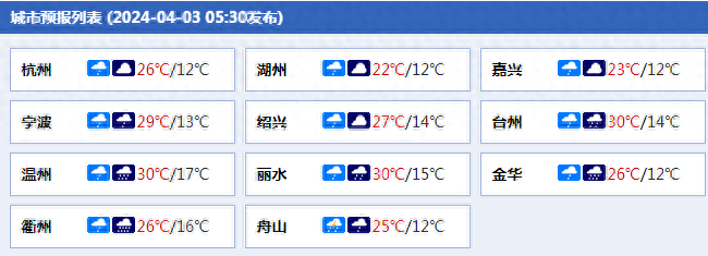 浙江今天强对流天气来袭夜间降雨增强 南部等地气温将达30℃