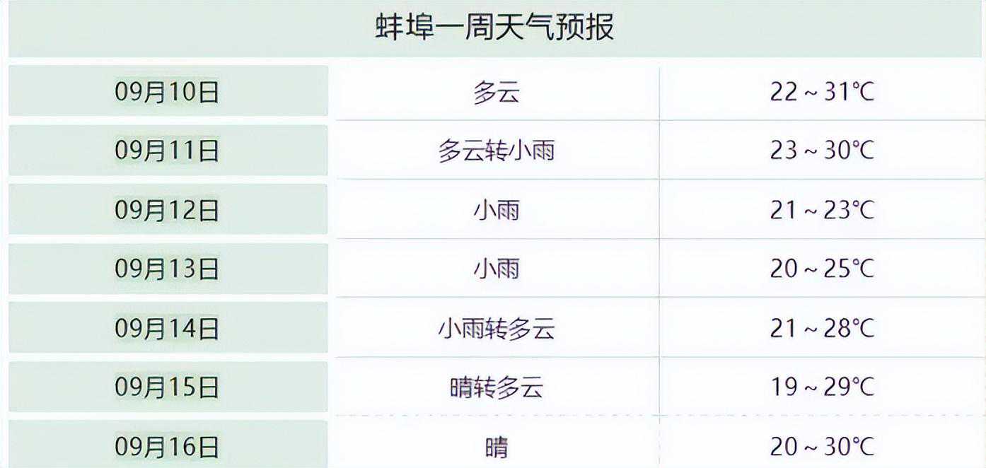"【安徽蚌埠及周边地区天气预报】冷空气来袭气温骤降注意保暖！"