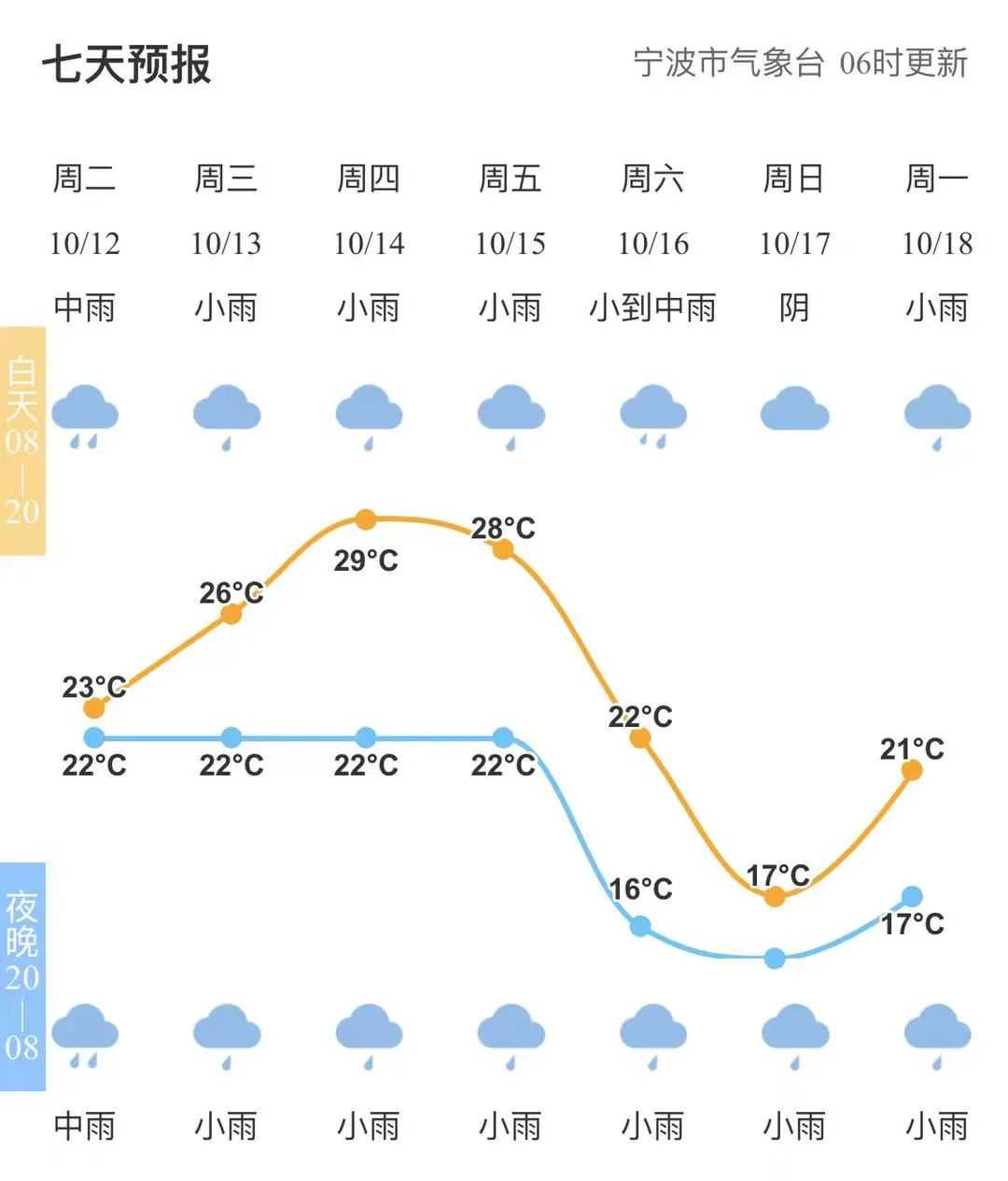 宁波一夜“速冻”浙江宁波大幅降温、下雨不停 未来一周天气预报
