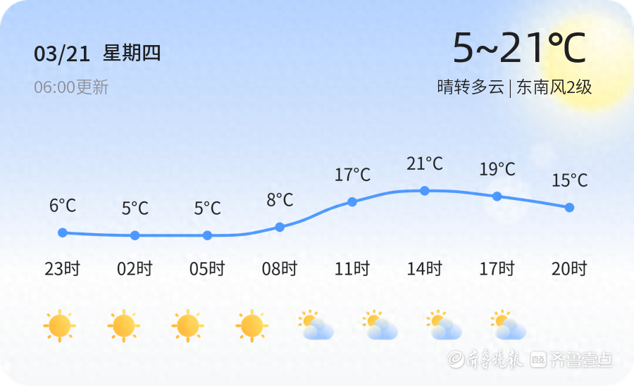 【潍坊天气预警】3月21日安丘、寒亭等发布蓝色大风预警，请多加防范
