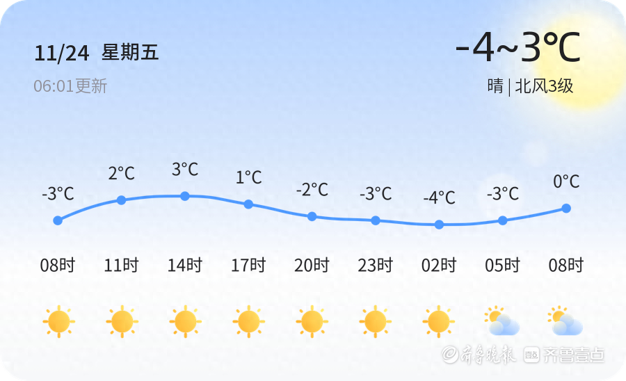【滨州天气预警】11月24日邹平、无棣等发布黄色寒潮预警，请多加防范