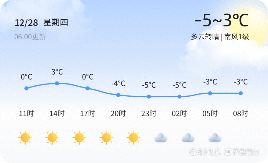 【淄博天气预警】12月28日高青、桓台等发布黄色大雾预警，请多加防范