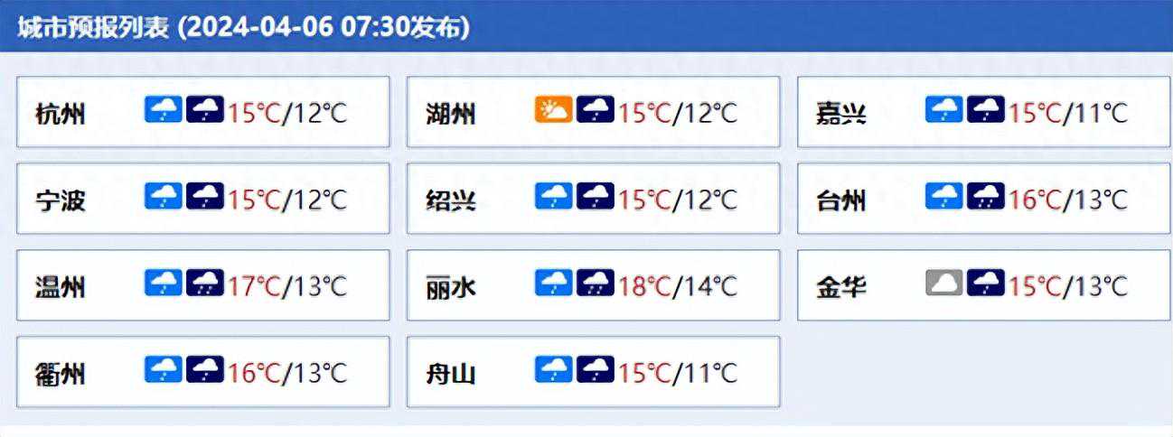 浙江天气预报4月6三日提示，雨水交替早晚雾气缭绕，沿海风力增强