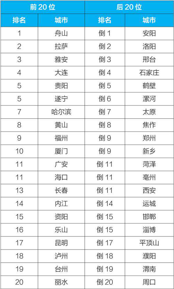 长春11月空气质量居全国第13！“抢蓝天”持续进行时