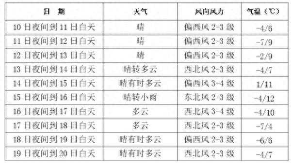 涨！涨！涨！本周长春最高气温将达……