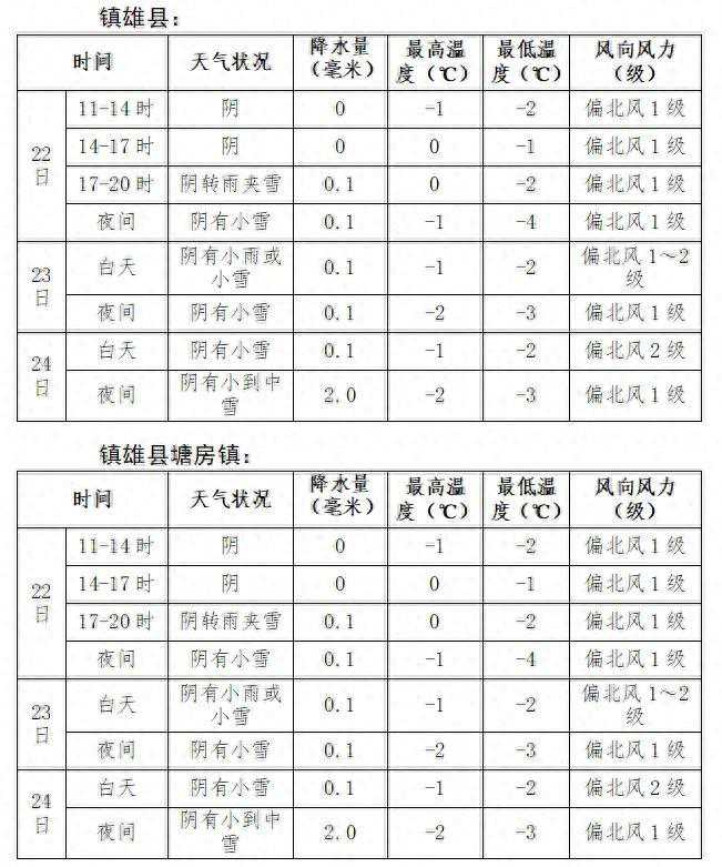 未来几天，镇雄县及塘房镇阴有小雪！需防范持续低温影响