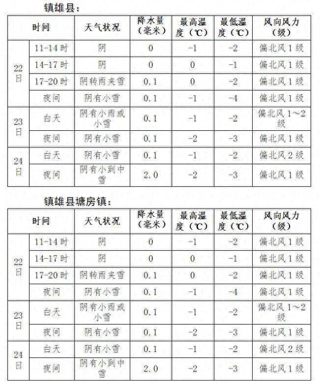 未来几天，镇雄县及塘房镇阴有小雪！需防范持续低温影响