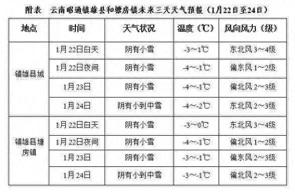 气象部门：未来三天云南镇雄需关注低温降雪影响