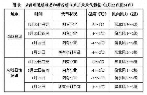 气象部门：未来三天云南镇雄需关注低温降雪影响