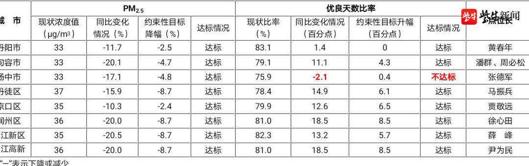 扬中、句容排名分列倒数第二、第六 镇江市2020年环境空气质量情况通报