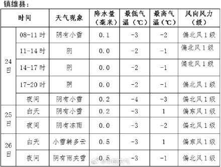 未来三天云南昭通镇雄县灾区将有小雪 气温低迷注意保暖